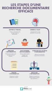 Guid Doc Parcours D Autoformation A La Recherche Documentaire La Recherche D Information C Est Q Recherche Documentaire Conseils D Etudes Comment Etudier