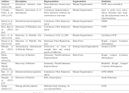 Ornaments are symbols that tell the player to change the written note in a specific way. Pdf Computational Study Of Ornaments In Hindustani Music Semantic Scholar
