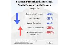 planned parenthoods own stats show it does more abortions