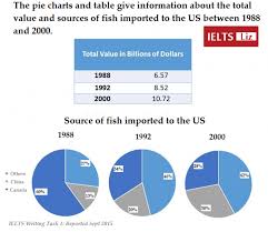 The Pie Charts And Table Give Information About The Total