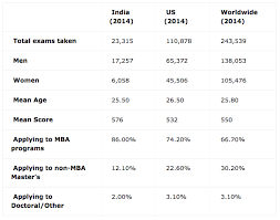 Gmat Scores Breakdown India