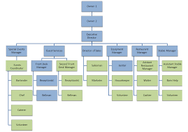 Organizational Chart And Chain Of Command Wwl Ranch