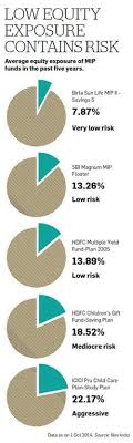 New To Equity Markets Heres Why Monthly Income Plans Mips