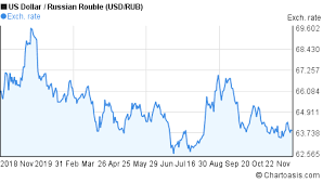 eur rub forex chart