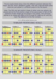 19 Learn The Minor U Major Pentatonic Guitar Scales With
