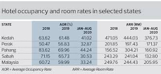 Today, the genting group comprises genting berhad and its listed companies; Hotels Hopes For Narrower Losses Fade As Covid 19 Cases Surge The Edge Markets