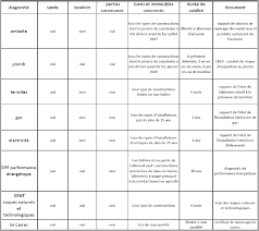 Diagnostics Immobiliers Obligatoires Pour La Vente D Un Bien