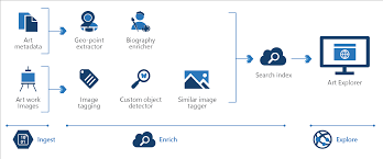Digital assets are digital representations of value facilitated by cryptography and distributed ledger technology. Knowledge Mining In Digital Asset Management Azure Solution Ideas Microsoft Docs