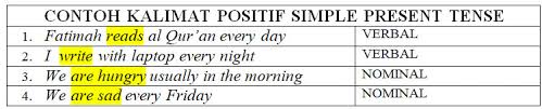 Rumus simple present tense verbal dan nominal. Contoh Kalimat Simple Present Tense Positif Beserta Artinya Khoiri Com