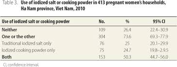 En second lieu, il permet de connaitre le sexe de votre bébé, si vous le souhaitez! Scielo Saude Publica Iodine Status In Late Pregnancy And Psychosocial Determinants Of Iodized Salt Use In Rural Northern Viet Nam Iodine Status In Late Pregnancy And Psychosocial Determinants Of Iodized