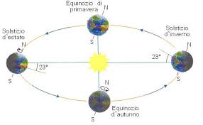 Mentre la terra percorre la sua orbita attorno al sole, a causa dell'inclinazione fissa dell'asse terrestre (di 23°27') il nostro pianeta si rivolge alla nostra stella in modi differenziati nel corso dell'anno ed è proprio questo che dà origine alle stagioni. Solstizio D Estate Le Feste Previste