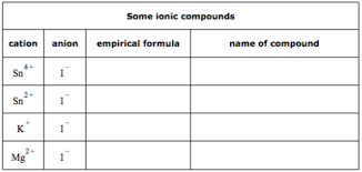 fill in the name and empirical formula of clutch prep