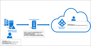Azure Ad Userprincipalname Population Microsoft Docs