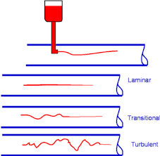 Classification Of Flows Laminar And Turbulent Flows