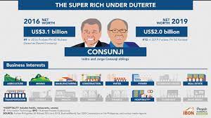 May 25, 2021 · if everything goes as planned for davao city businessman dennis uy, he will control 90% of the gas field in offshore palawan. Their Wealth Is Tu Big Ibon Foundation