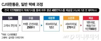 택배 파업 및 명절 출고 일정 공지사항. ì •ê·œì§ë³´ë‹¤ ë‚®ì€ ì´ì§ë¥  íƒë°°ê¸°ì‚¬ íŒŒì—… ì™œ ë¨¸ë‹ˆíˆ¬ë°ì´