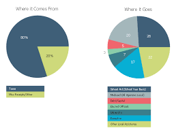 State Operating Funds Pie Charts Major Categories Of