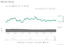 In january 2021, the market cap of ripple was nearly three times smaller than it was back in. Crypto Market Going Sideways Bear Market Is Over Bitcoinik