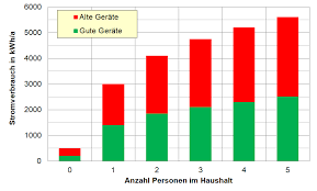 Wie viel strom verbraucht eine vierköpfige familie durchschnittlich und welche kosten fallen dafür an? Stromverbrauch Im Haushalt