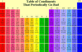 Table Of Condiments That Periodically Go Bad Periodic Table Condiments Funny Charts