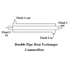 Heat Exchanger Flow Cross Flow Parallel Flow Counter Flow