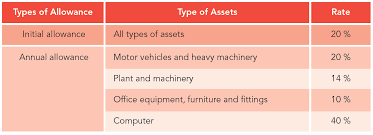 Incentive under section 127 refers to the income tax act 1976. Smeinfo Understanding Tax