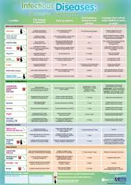 Common Childhood Diseases Chart 10 Common Childhood