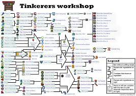 An accessory that increases the damage and the critical strike chance of ranged weapons by 10% and increases the view range of guns. Tinkerers Workshop Infographic Png Tinkerer S Workshop Crafting Recipes Terrarium Workshop