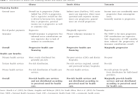 Comprehensive coverage, with higher overall annual limits and added benefits including inpatient maternity care. Table 1 From Factors Influencing The Burden Of Health Care Financing And The Distribution Of Health Care Benefits In Ghana Tanzania And South Africa Semantic Scholar