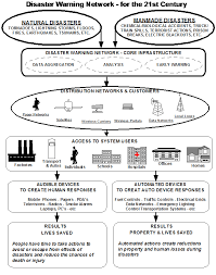 Disaster Early Warnings For The 21st Century