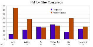 Tool Steel Alloy Steel And Pm Steels Eastern Tool Steel