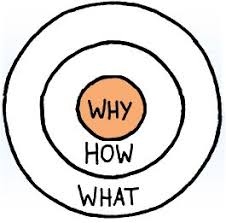 Image result for the golden circle simon sinek