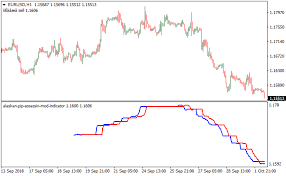 Pip Trend Metatrader 4 Forex Indicator