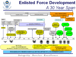 Air Force Career Progression Pyramid Onlyonesearch Results