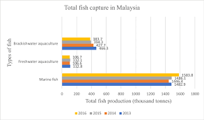 We did not find results for: Total Fish Capture Based On Different Fish Sources Department Of Download Scientific Diagram