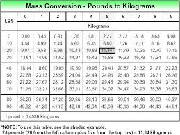 69 Timeless Convert 75 Kg To Pounds