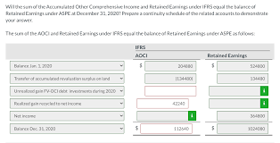 To calculate dividends for a given year, do the following: Calculate Retained Earnings As At December 31 2020 Chegg Com