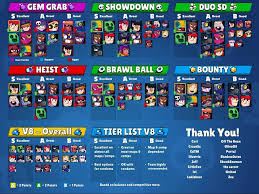 Daily meta of the best recommended brawlers compiled from exclusive sign up. Strategy Brawl Stars Tier List V8 By Kairostime Brawlstars