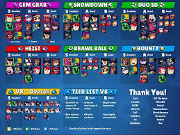 Best couples in brawl stars! Strategy Brawl Stars Tier List V8 By Kairostime Brawlstars