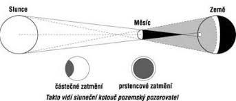 Taková situace může nastat jen, pokud je měsíc v novu. Prstencove Zatmeni Slunce Vykladovy Slovnicek Pozorovani Slunce Pozorovanie Slnka