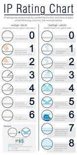 ip and nema ratings of sealed enclosures explained