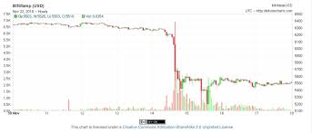 The global crypto market capital has shed another $7 billion today, as bitcoin and the wider altcoin market continue to struggle to find support. Why Oh Why Did Bitcoin Crash Just In Time For Thanksgiving By Charles Arthur Coinmonks Medium