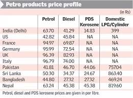 The retail petrol price available per litre in india includes all state and central taxes. Why The Diesel Price High Than Petrol In India Quora