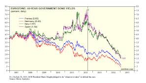 Eurozone 10 Year Government Bond Yields Dr Eds Blog
