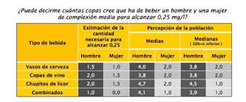 El vino es saludable cuando se bebe en las cantidades apropiadas (que, según los expertos, es de una copa por día). Con Cuantas Copas Da Positivo