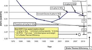 4 Power Train Technologies For Reducing Load Specific Fuel