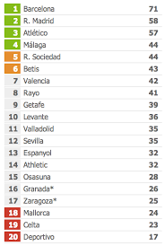 Confira a tabela de classificação, os jogos da rodada e a artilharia da liga bbva. Classificacao Campeonato Espanhol Efeito Furia
