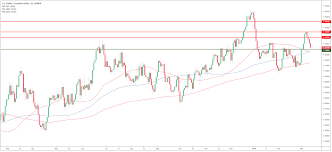 Usd Cad Daily Chart Greenback Declining Towards 1 3300