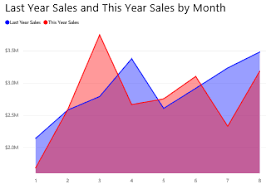 when to use a basic area chartbasic area charts are a great