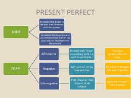 Present Perfect Tense Table English Pdf Docs